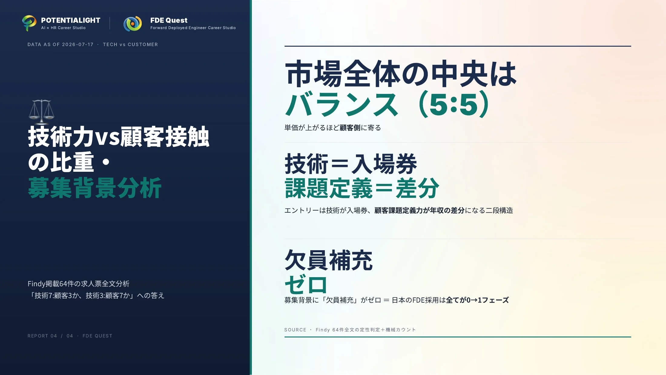 技術力vs顧客接触の比重分析 スライド 1枚目